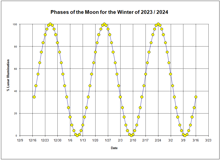 Phases of the Moon for the 2023 / 2024 Winter Season