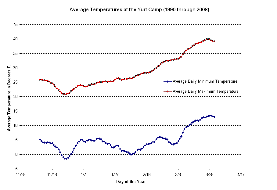 Average temperature at the Yellowstone Expeditions Yurt Camp
